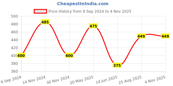 tatacliq.com MiArcus Kids Green & White Striped T-Shirt miarcus Price History Graph from 9 Sep 2024 to 3 Nov 2025