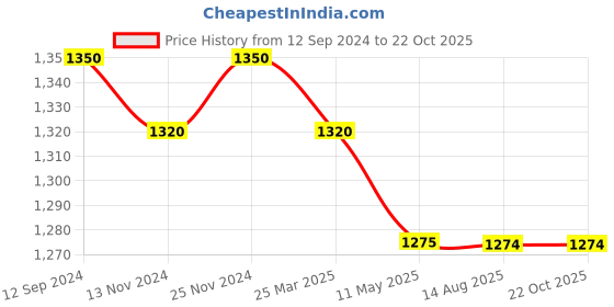 tatacliq.com MiArcus Kids Green Checks Full Sleeves Shirt miarcus Price History Graph from 12 Sep 2024 to 21 Oct 2025