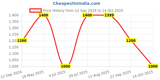 tatacliq.com MiArcus Kids Green Cotton Regular Fit Full Sleeves Jacket miarcus Price History Graph from 12 Sep 2024 to 14 Oct 2025