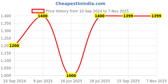tatacliq.com MiArcus Kids Green Cotton Regular Fit Full Sleeves Jacket miarcus Price History Graph from 10 Sep 2024 to 7 Nov 2025