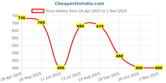 tatacliq.com MiArcus Kids Green Cotton Regular Fit Skirt miarcus Price History Graph from 28 Apr 2025 to 2 Nov 2025