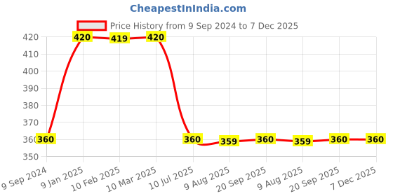 tatacliq.com MiArcus Kids Green Printed 2 Full Sleeve Tee & Pajama miarcus Price History Graph from 9 Sep 2024 to 7 Dec 2025