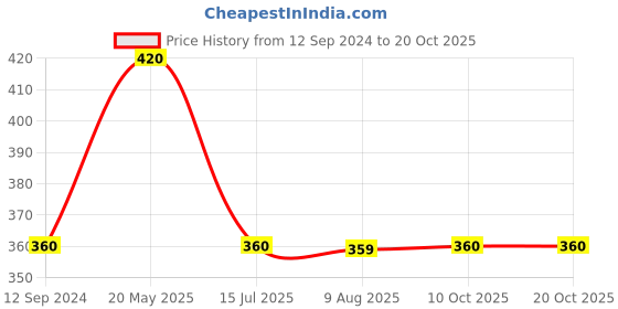 tatacliq.com MiArcus Kids Green Printed 2 Full Sleeve Tee & Pajama miarcus Price History Graph from 12 Sep 2024 to 20 Oct 2025