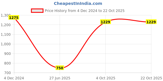 tatacliq.com MiArcus Kids Green Printed Dress miarcus Price History Graph from 4 Dec 2024 to 21 Oct 2025