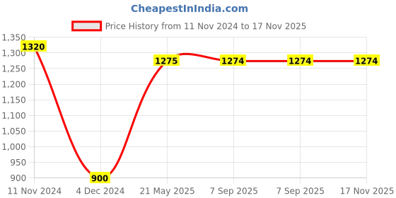 tatacliq.com MiArcus Kids Green Printed Full Sleeves Sweatshirt Set miarcus Price History Graph from 11 Nov 2024 to 17 Nov 2025