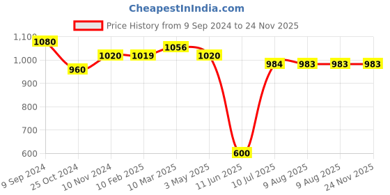 tatacliq.com MiArcus Kids Green Printed Shorts miarcus Price History Graph from 9 Sep 2024 to 23 Nov 2025