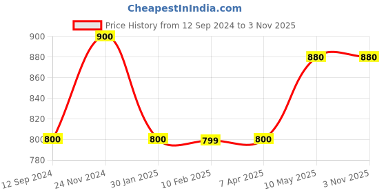 tatacliq.com MiArcus Kids Green Solid Joggers miarcus Price History Graph from 12 Sep 2024 to 1 Nov 2025
