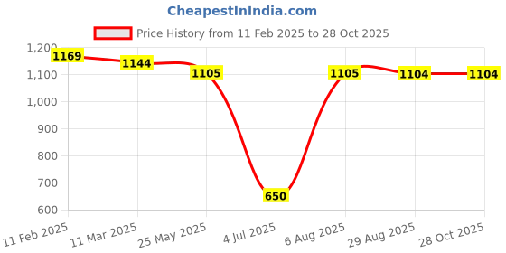 tatacliq.com MiArcus Kids Grey & Cream Printed Full Sleeves Sweater miarcus Price History Graph from 11 Feb 2025 to 27 Oct 2025