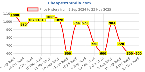 tatacliq.com MiArcus Kids Grey & Peach Printed Skirt miarcus Price History Graph from 9 Sep 2024 to 23 Nov 2025