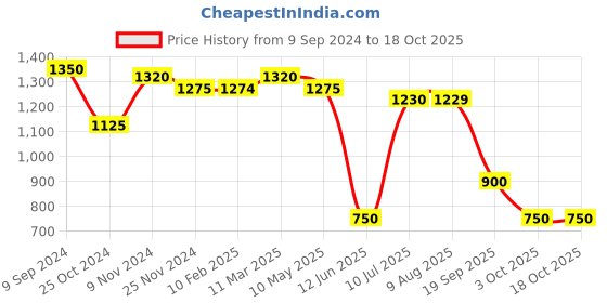 tatacliq.com MiArcus Kids Grey & Purple Printed Top miarcus Price History Graph from 9 Sep 2024 to 18 Oct 2025