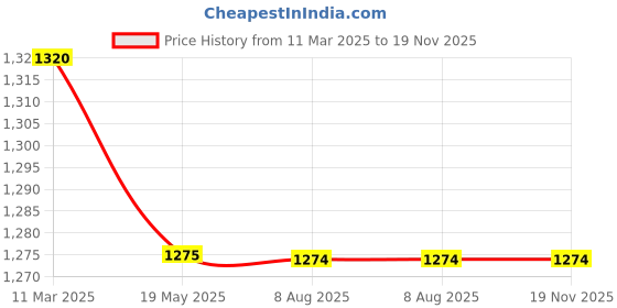 tatacliq.com MiArcus Kids Grey & Yellow Cotton Textured Pattern Full Sleeves Cardigan miarcus Price History Graph from 11 Mar 2025 to 19 Nov 2025
