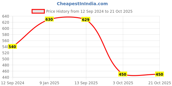 tatacliq.com MiArcus Kids Grey Printed Full Sleeves Sweatshirt with Pyjamas miarcus Price History Graph from 12 Sep 2024 to 21 Oct 2025