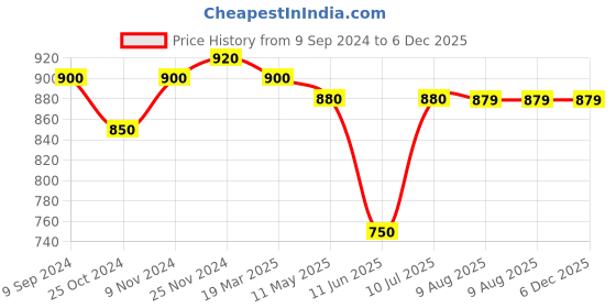 tatacliq.com MiArcus Kids Grey Printed Full Sleeves Thermal Set miarcus Price History Graph from 9 Sep 2024 to 5 Dec 2025