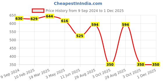 tatacliq.com MiArcus Kids Grey Printed Vest with Pyjamas miarcus Price History Graph from 9 Sep 2024 to 30 Nov 2025