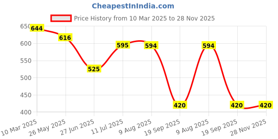tatacliq.com MiArcus Kids Grey Printed Vest with Pyjamas miarcus Price History Graph from 10 Mar 2025 to 27 Nov 2025