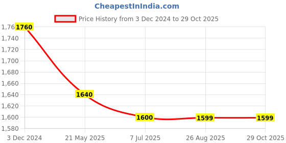 tatacliq.com MiArcus Kids Grey Quilted Full Sleeves Jacket miarcus Price History Graph from 3 Dec 2024 to 29 Oct 2025