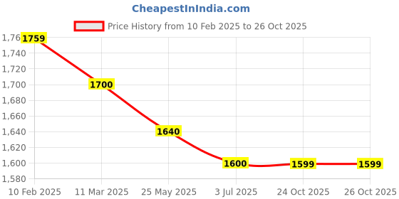 tatacliq.com MiArcus Kids Grey Quilted Full Sleeves Jacket miarcus Price History Graph from 10 Feb 2025 to 26 Oct 2025