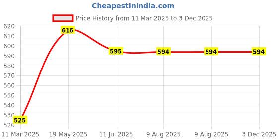 tatacliq.com MiArcus Kids Lavender Embellished Top with Pyjamas miarcus Price History Graph from 11 Mar 2025 to 3 Dec 2025