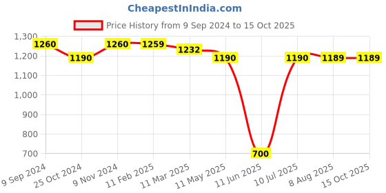 tatacliq.com MiArcus Kids Light Brown & Orange Color Block Trousers miarcus Price History Graph from 9 Sep 2024 to 14 Oct 2025