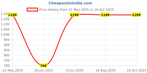 tatacliq.com MiArcus Kids Light Brown & Orange Color Block Trousers miarcus Price History Graph from 21 May 2025 to 16 Oct 2025