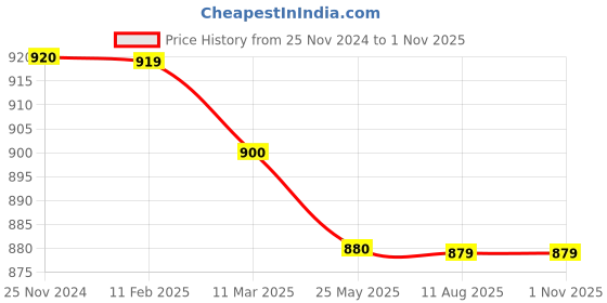 tatacliq.com MiArcus Kids Light Green Solid Full Sleeves Thermal Top with Thermal Pants miarcus Price History Graph from 25 Nov 2024 to 31 Oct 2025