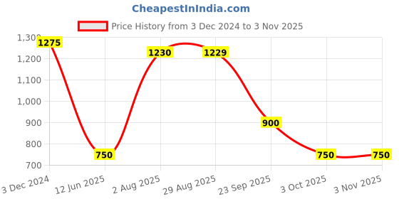 tatacliq.com MiArcus Kids Light Pink Printed Top miarcus Price History Graph from 3 Dec 2024 to 2 Nov 2025
