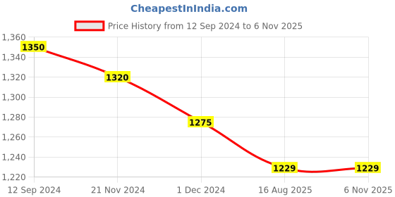 tatacliq.com MiArcus Kids Light Purple Printed Frock miarcus Price History Graph from 12 Sep 2024 to 3 Nov 2025