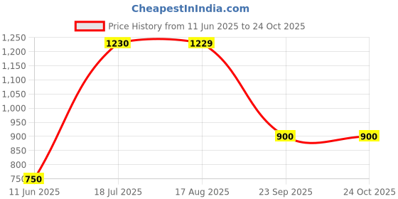tatacliq.com MiArcus Kids Light Purple Printed Frock miarcus Price History Graph from 11 Jun 2025 to 22 Oct 2025