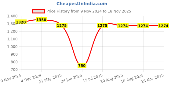 tatacliq.com MiArcus Kids Light Purple Self Design Full Sleeves Cardigan with Pyjamas miarcus Price History Graph from 9 Nov 2024 to 18 Nov 2025