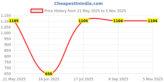 tatacliq.com MiArcus Kids Light Purple Solid Full Sleeves Sweater miarcus Price History Graph from 21 May 2025 to 4 Nov 2025