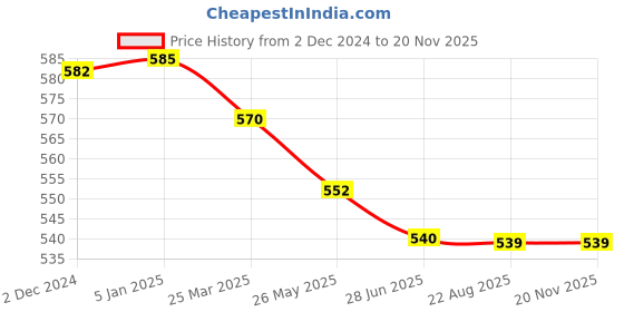 tatacliq.com MiArcus Kids Light Purple Solid Pyjamas miarcus Price History Graph from 2 Dec 2024 to 18 Nov 2025