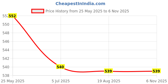 tatacliq.com MiArcus Kids Light Purple Solid Pyjamas miarcus Price History Graph from 25 May 2025 to 6 Nov 2025