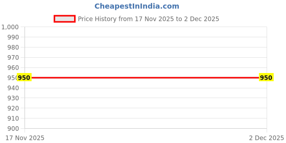 tatacliq.com Miarcus Kids Mauve Printed Regular Fit Thermal Clothing Set miarcus Price History Graph from 17 Nov 2025 to 2 Dec 2025