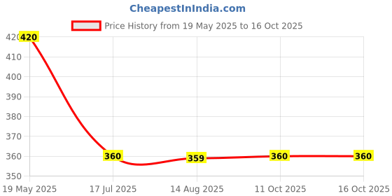tatacliq.com MiArcus Kids Multi Printed 2 Full Sleeve Tee & Pajama miarcus Price History Graph from 19 May 2025 to 16 Oct 2025