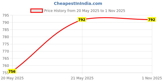 tatacliq.com MiArcus Kids Multi Printed 3 Full Sleeve Tee miarcus Price History Graph from 20 May 2025 to 31 Oct 2025