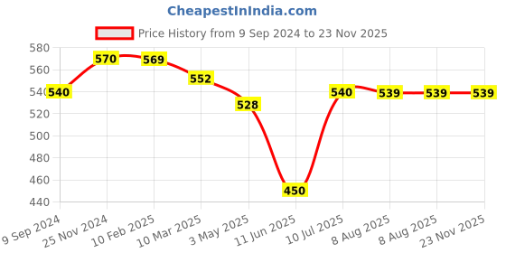 tatacliq.com MiArcus Kids Multi Printed Shorts (Pack Of 3) miarcus Price History Graph from 9 Sep 2024 to 22 Nov 2025