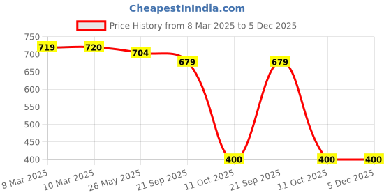 tatacliq.com MiArcus Kids Multi Printed Vest (Pack Of 3) miarcus Price History Graph from 8 Mar 2025 to 5 Dec 2025