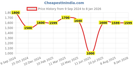 tatacliq.com MiArcus Kids Multicolor Checks Swimsuit miarcus Price History Graph from 9 Sep 2024 to 4 Jan 2026