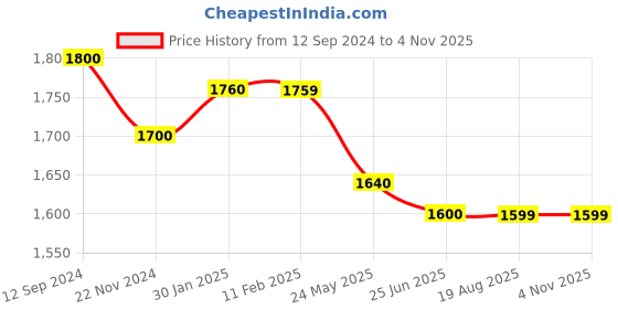 tatacliq.com MiArcus Kids Multicolor Color Block Full Sleeves Jacket miarcus Price History Graph from 12 Sep 2024 to 4 Nov 2025
