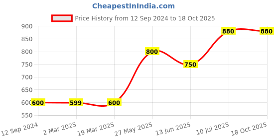 tatacliq.com MiArcus Kids Multicolor Cotton Color Block Dungaree miarcus Price History Graph from 12 Sep 2024 to 17 Oct 2025
