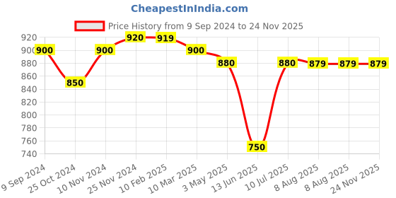 tatacliq.com MiArcus Kids Multicolor Cotton Color Block Full Sleeves Sweatshirt miarcus Price History Graph from 9 Sep 2024 to 24 Nov 2025