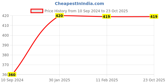 tatacliq.com MiArcus Kids Multicolor Cotton Over Dyed Full Sleeves Top miarcus Price History Graph from 10 Sep 2024 to 23 Oct 2025