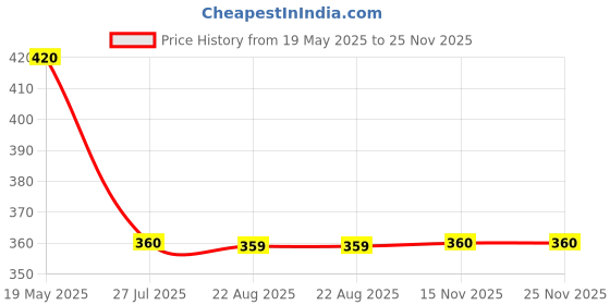 tatacliq.com MiArcus Kids Multicolor Cotton Over Dyed Full Sleeves Top miarcus Price History Graph from 19 May 2025 to 25 Nov 2025