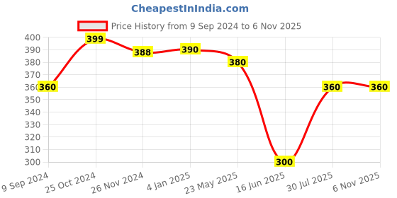 tatacliq.com MiArcus Kids Multicolor Cotton Printed Bibs (Pack of 2) miarcus Price History Graph from 9 Sep 2024 to 5 Nov 2025