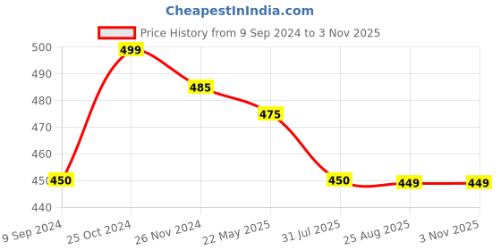 tatacliq.com MiArcus Kids Multicolor Cotton Printed Bibs (Pack of 3) miarcus Price History Graph from 9 Sep 2024 to 3 Nov 2025