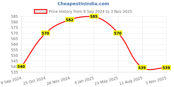 tatacliq.com MiArcus Kids Multicolor Cotton Printed Bibs (Pack of 5) miarcus Price History Graph from 9 Sep 2024 to 3 Nov 2025