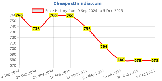 tatacliq.com MiArcus Kids Multicolor Cotton Printed Full Sleeves Bibs (Pack of 2) miarcus Price History Graph from 9 Sep 2024 to 3 Dec 2025