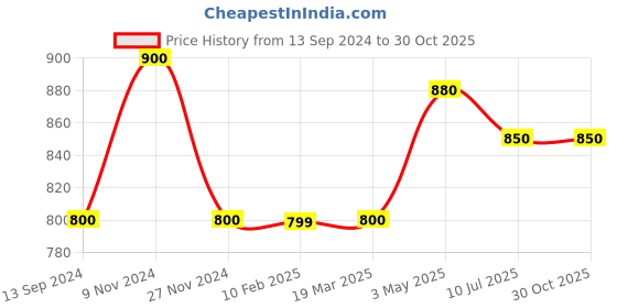 tatacliq.com MiArcus Kids Multicolor Cotton Printed Pajamas miarcus Price History Graph from 13 Sep 2024 to 29 Oct 2025