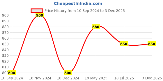 tatacliq.com MiArcus Kids Multicolor Cotton Printed Pajamas miarcus Price History Graph from 10 Sep 2024 to 3 Dec 2025