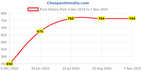tatacliq.com MiArcus Kids Multicolor Cotton Printed Shorts - Pack of 5 miarcus Price History Graph from 4 Dec 2024 to 6 Nov 2025